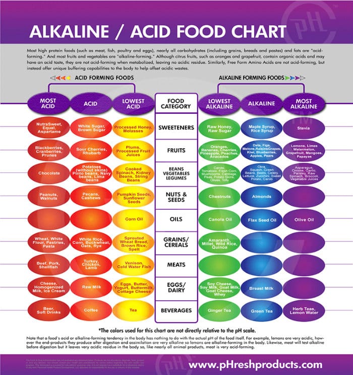 alkaline-chart