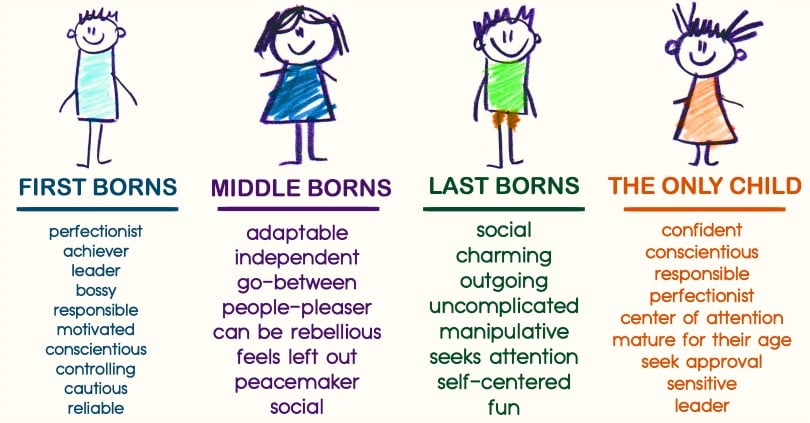 birth order, personality, psychology